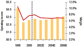 Line Graph